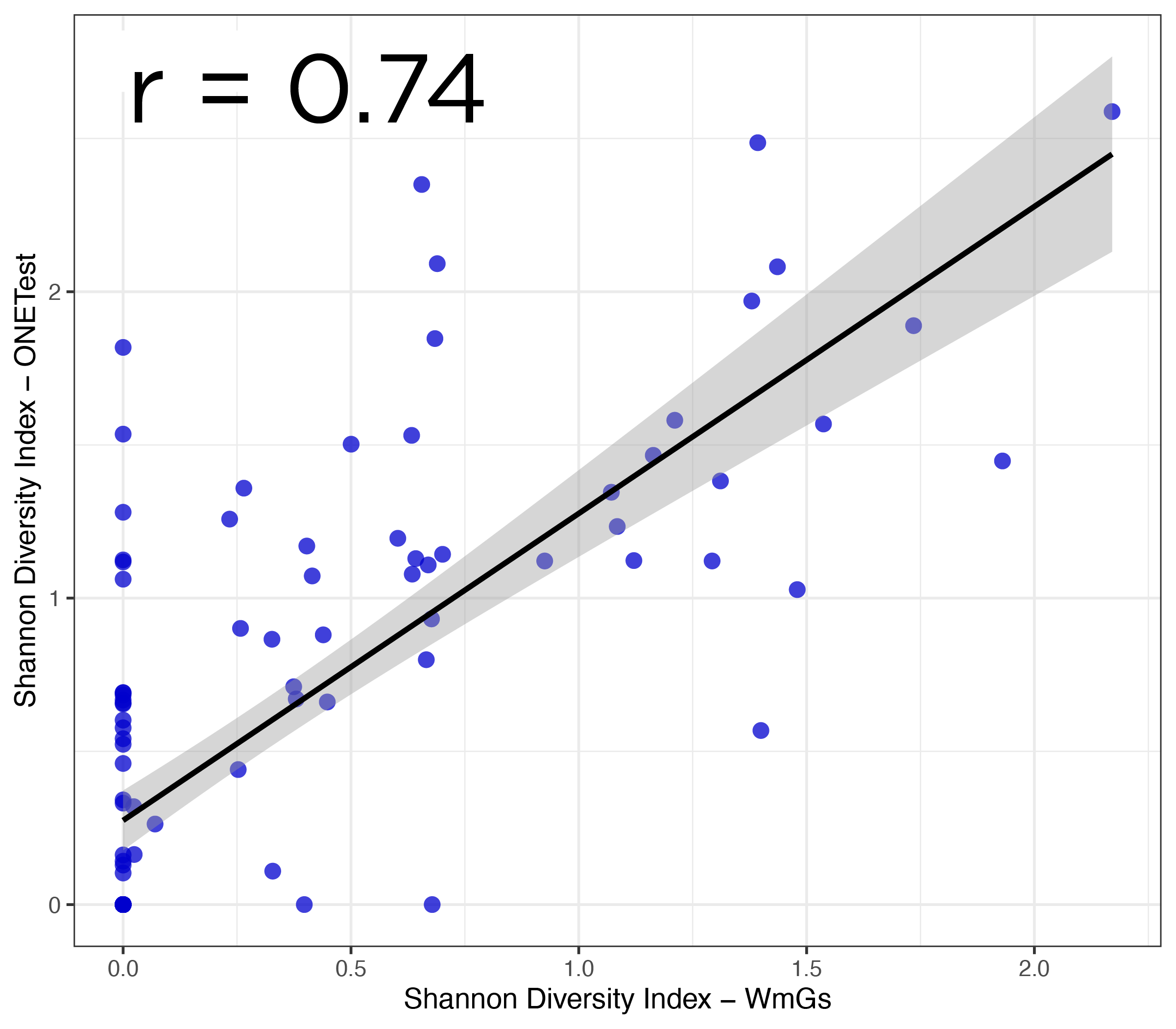 Shannon diversity concordance plot