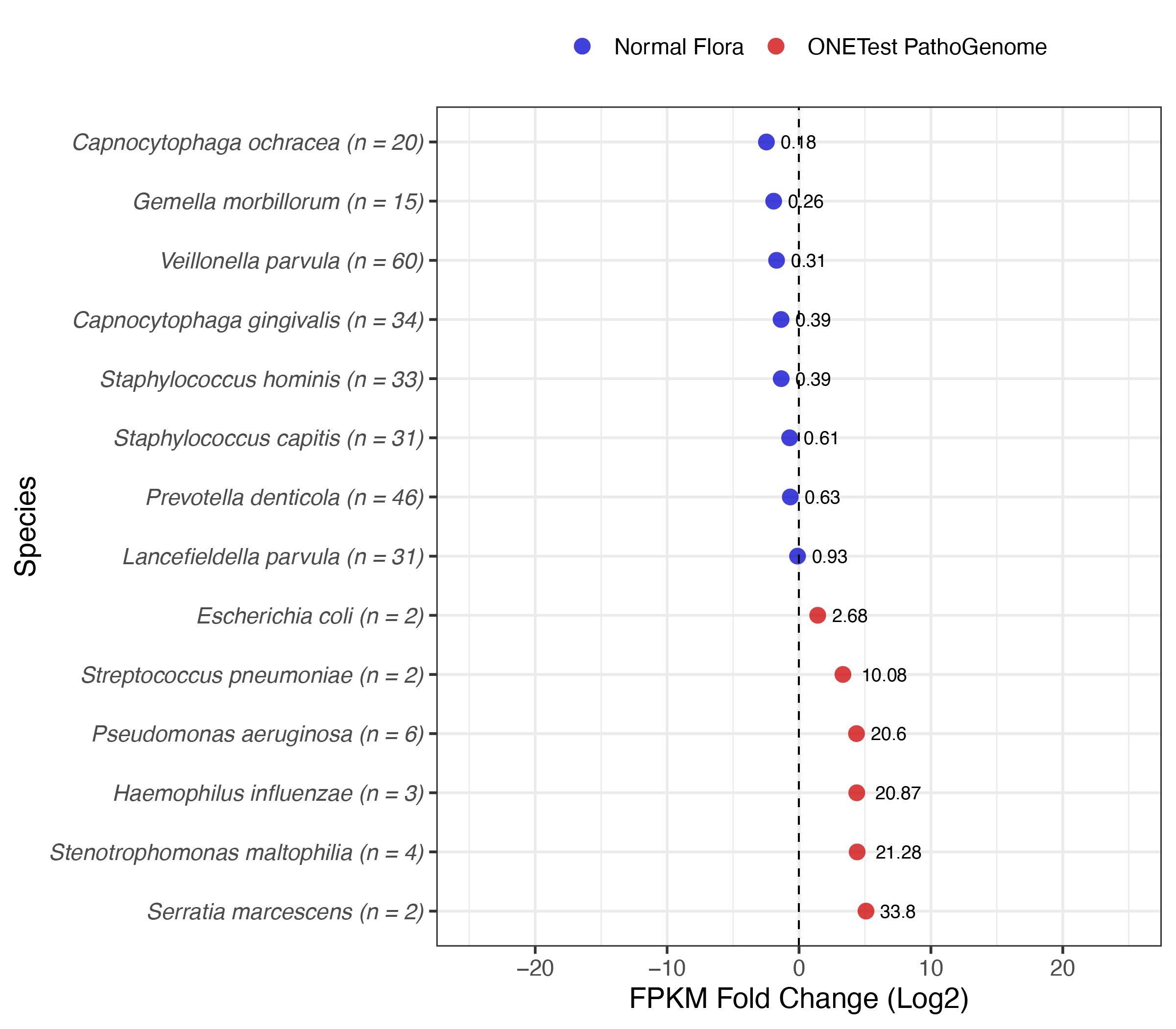 Culture-positive fold-change plot